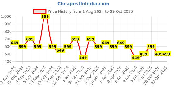 myntra.com mothercare Infant Boys White & Green Striped Henley Neck Pure Cotton T-shirt mothercare Price History Graph from 1 Aug 2024 to 28 Oct 2025