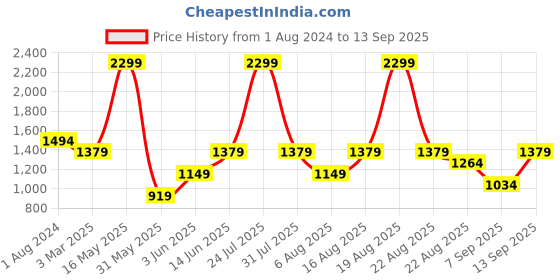 myntra.com mothercare Infant Boys White & Navy Blue Striped Organic Cotton Sleepsuits mothercare Price History Graph from 1 Aug 2024 to 13 Sep 2025