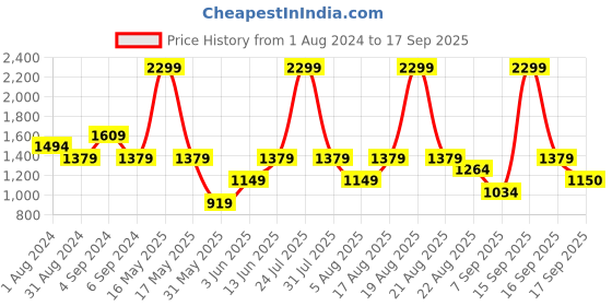 myntra.com mothercare Infant Boys White Animal Print Pure Cotton Wadded Sleepsuit mothercare Price History Graph from 1 Aug 2024 to 17 Sep 2025