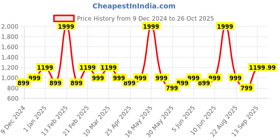 myntra.com mothercare Infant Boys White Conversational Printed Sleepsuit mothercare Price History Graph from 9 Dec 2024 to 26 Oct 2025
