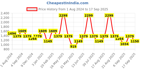 myntra.com mothercare Infant Boys White Printed Pure Cotton Sleepsuit mothercare Price History Graph from 1 Aug 2024 to 17 Sep 2025