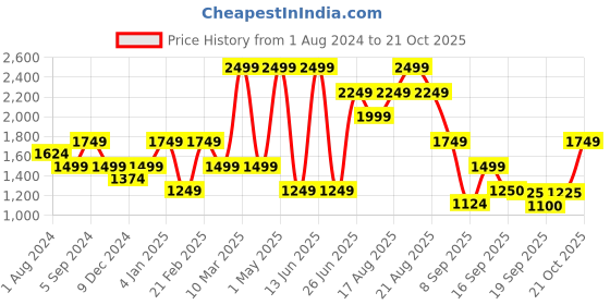 myntra.com mothercare Infant Boys Yellow & Black Checked Casual Shirt with Tshirt mothercare Price History Graph from 1 Aug 2024 to 21 Oct 2025