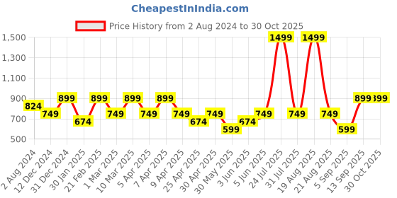 myntra.com mothercare Infant Boys Yellow & White Striped Pure Cotton Hooded Rompers mothercare Price History Graph from 2 Aug 2024 to 30 Oct 2025