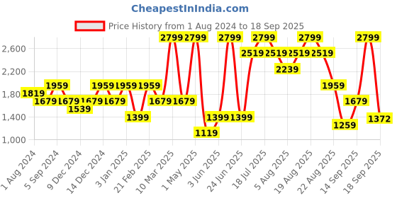 myntra.com mothercare Infant Girl Fleece Star Printed Sleepsuit mothercare Price History Graph from 1 Aug 2024 to 18 Sep 2025