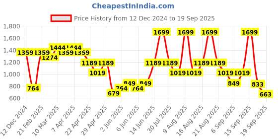 myntra.com mothercare Infant Girl Pack of 2 Peach-Coloured & Cream-Coloured Pure Cotton Rompers mothercare Price History Graph from 12 Dec 2024 to 19 Sep 2025