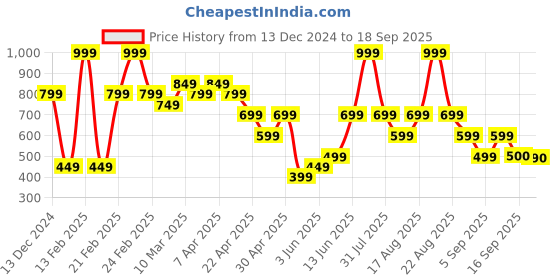 myntra.com mothercare Infant Girl Yellow Polka Dot Print Peter Pan Collar Pure Cotton Romper mothercare Price History Graph from 13 Dec 2024 to 18 Sep 2025