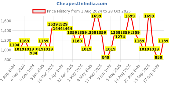 myntra.com mothercare Infant Girls Blue & White Striped Sleepsuit With Embroidered Detail mothercare Price History Graph from 1 Aug 2024 to 28 Oct 2025