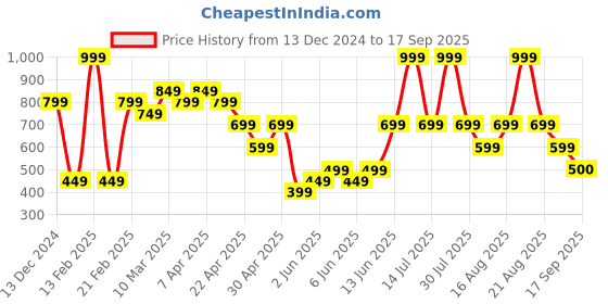 myntra.com mothercare Infant-Girls Cream Printed Romper mothercare Price History Graph from 13 Dec 2024 to 17 Sep 2025