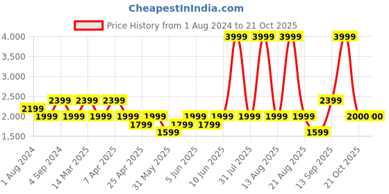 myntra.com mothercare Infant Girls Floral Print Hooded Padded Jacket mothercare Price History Graph from 1 Aug 2024 to 21 Oct 2025