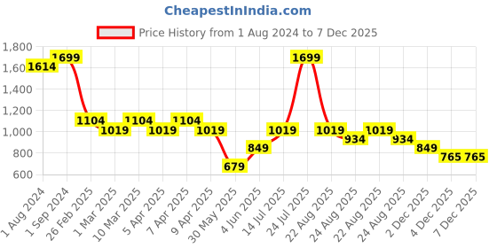myntra.com mothercare Infant Girls Floral Printed Pure Cotton Sleepsuit mothercare Price History Graph from 1 Aug 2024 to 7 Dec 2025