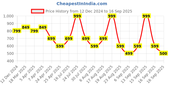 myntra.com mothercare Infant Girls Floral Printed Pure Cotton Sleepsuit mothercare Price History Graph from 12 Dec 2024 to 16 Sep 2025