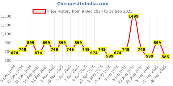 myntra.com mothercare Infant Girls Green & White Printed Romper mothercare Price History Graph from 9 Dec 2024 to 18 Sep 2025