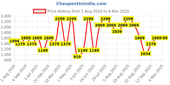myntra.com mothercare Infant Girls Green Embroidered Cardigan mothercare Price History Graph from 1 Aug 2024 to 3 Nov 2025