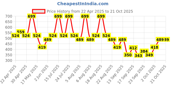 myntra.com mothercare Infant Girls Kitty & Bunny Printed Ankle Length Leggings mothercare Price History Graph from 22 Apr 2025 to 20 Oct 2025
