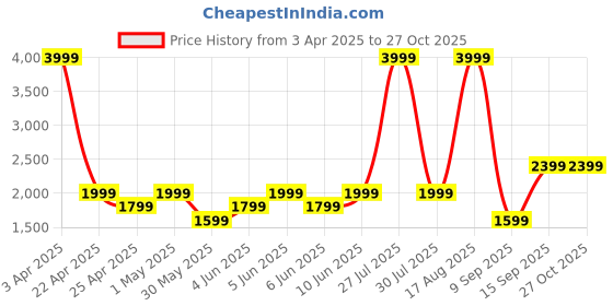 myntra.com Mothercare Infant Girls Multicoloured Floral Printed Snowsuit Hooded Sleepsuit mothercare Price History Graph from 3 Apr 2025 to 27 Oct 2025
