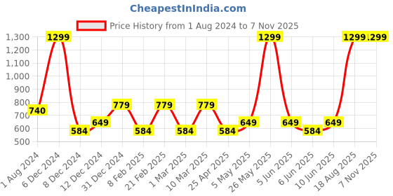 myntra.com mothercare Infant Girls Pack of 2 Pure Cotton Printed Nightsuits mothercare Price History Graph from 1 Aug 2024 to 4 Nov 2025