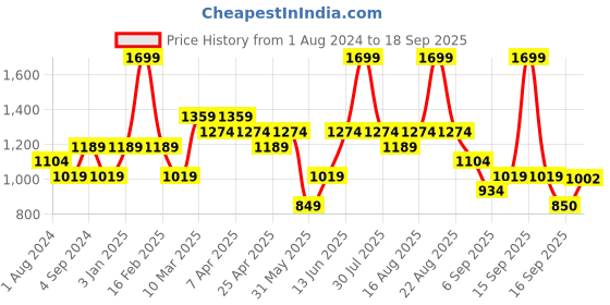 myntra.com mothercare Infant Girls Pack Of 2 Pure Cotton Rompers mothercare Price History Graph from 1 Aug 2024 to 18 Sep 2025