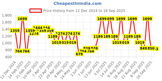myntra.com mothercare Infant-Girls Pack Of 2 Rompers mothercare Price History Graph from 12 Dec 2024 to 18 Sep 2025