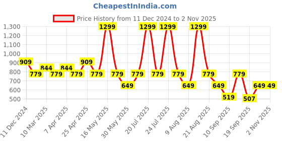 myntra.com mothercare Infant Girls Pack of 3 Printed Bodysuits mothercare Price History Graph from 11 Dec 2024 to 2 Nov 2025