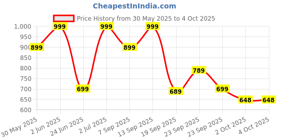 myntra.com Mothercare Infant Girls Pack of 3 Pure Cotton Outer Elastic Hipster Briefs mothercare Price History Graph from 30 May 2025 to 4 Oct 2025