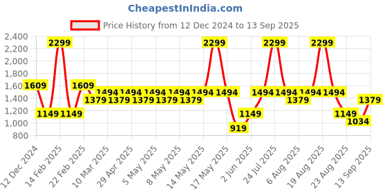 myntra.com mothercare Infant Girls Pack Of 3 Pure Cotton Sleepsuits mothercare Price History Graph from 12 Dec 2024 to 13 Sep 2025