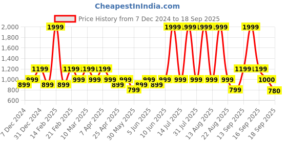 myntra.com mothercare Infant-Girls Pack Of 3 Rompers mothercare Price History Graph from 7 Dec 2024 to 18 Sep 2025