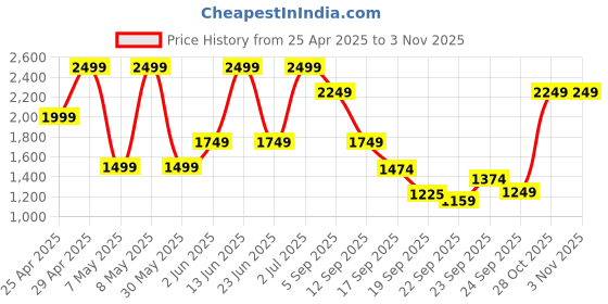 myntra.com mothercare Infant Girls Pack Of 5 Floral & Heart Printed Pure Cotton Bodysuits mothercare Price History Graph from 25 Apr 2025 to 2 Nov 2025