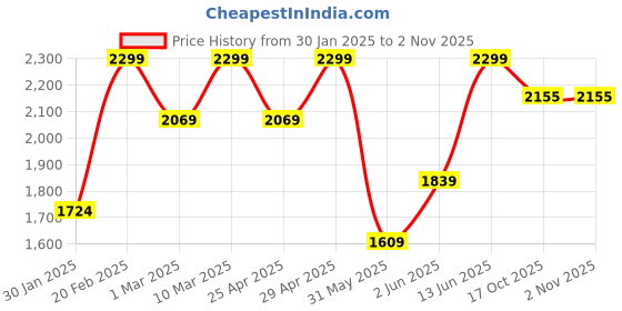 myntra.com mothercare Infant Girls Pack Of 5 Printed Pure Cotton Bodysuits mothercare Price History Graph from 30 Jan 2025 to 2 Nov 2025
