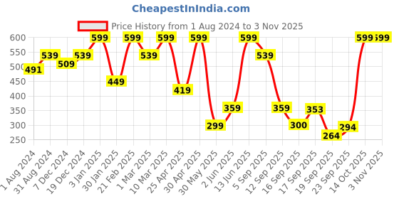 myntra.com mothercare Infant Girls Pink Print Pure Cotton Top mothercare Price History Graph from 1 Aug 2024 to 2 Nov 2025