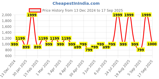 myntra.com mothercare Infant Girls Pink Print Pure Cotton Wadded Sleepsuit mothercare Price History Graph from 13 Dec 2024 to 17 Sep 2025