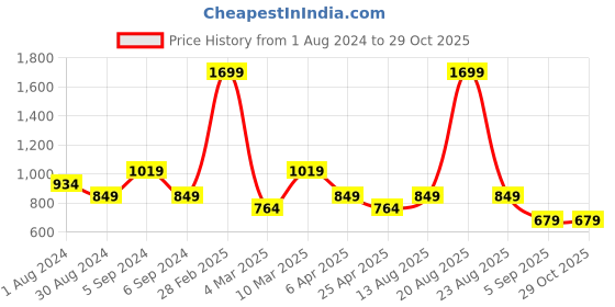 myntra.com mothercare Infant Girls Pink Printed Pure Cotton Sweatshirt mothercare Price History Graph from 1 Aug 2024 to 29 Oct 2025