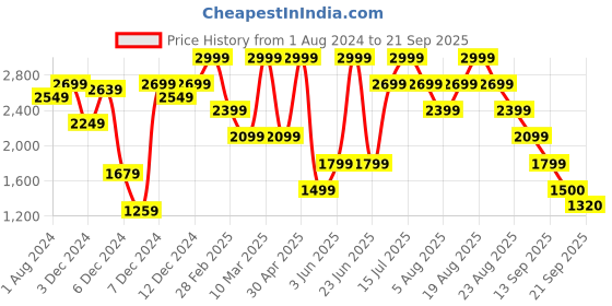 myntra.com mothercare Infant Girls Pure Cotton Tailored Jacket mothercare Price History Graph from 1 Aug 2024 to 21 Sep 2025