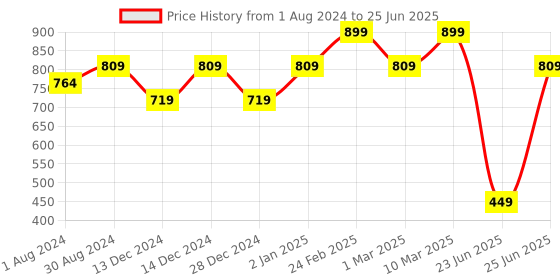 myntra.com mothercare Infant Girls Rabbit Print Baggies Mid-Top Booties mothercare Price History Graph from 1 Aug 2024 to 25 Jun 2025