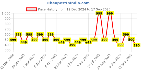 myntra.com mothercare Infant Girls Red Printed Pure Cotton Sleepsuit mothercare Price History Graph from 12 Dec 2024 to 17 Sep 2025