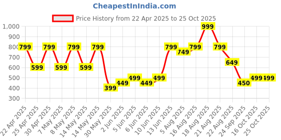 myntra.com mothercare Infant Girls Red Socktop Penguin Embroidered Booties mothercare Price History Graph from 22 Apr 2025 to 24 Oct 2025