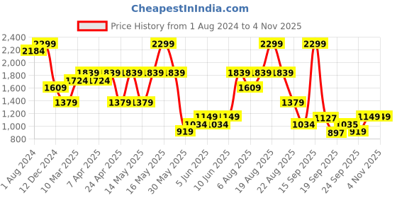 myntra.com mothercare Infant Girls Set Of 3 Pure Cotton Sleepsuits mothercare Price History Graph from 1 Aug 2024 to 2 Nov 2025