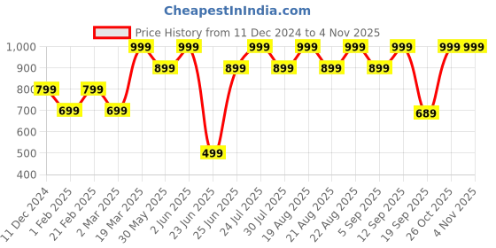 myntra.com mothercare Infant Girls Solid Mary Janes mothercare Price History Graph from 11 Dec 2024 to 2 Nov 2025