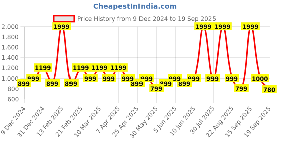 myntra.com mothercare Infant Girls White & Red Printed Full Sleeves Pure Cotton Wadded Sleepsuit mothercare Price History Graph from 9 Dec 2024 to 19 Sep 2025