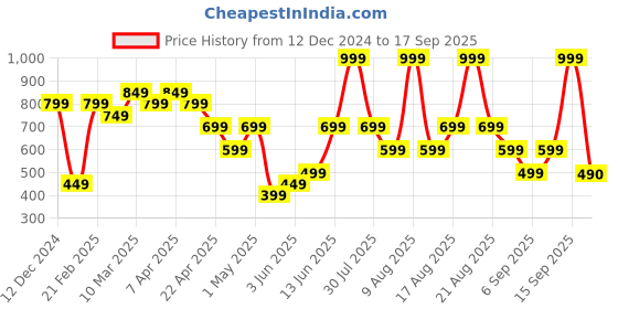 myntra.com Mothercare Infant Girls White Black & Gold-Toned Pure Cotton Striped Bodysuit mothercare Price History Graph from 12 Dec 2024 to 17 Sep 2025