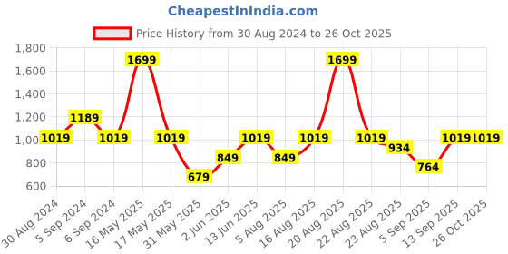 myntra.com mothercare Infant Girls White Organic Cotton Knitted Cardigan mothercare Price History Graph from 30 Aug 2024 to 26 Oct 2025