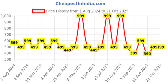 myntra.com mothercare Infant Girls White Printed Pure Cotton Joggers mothercare Price History Graph from 1 Aug 2024 to 21 Oct 2025