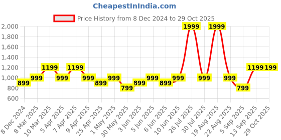 myntra.com mothercare Infant Girls White Printed Pure Cotton Wadded Sleepsuit mothercare Price History Graph from 8 Dec 2024 to 28 Oct 2025