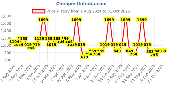 myntra.com mothercare Infant Girls White Pure Cotton Printed Bodysuit with Pink Legging & Cap mothercare Price History Graph from 1 Aug 2024 to 30 Oct 2025