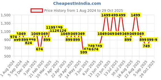 myntra.com mothercare Infant Girls Yellow & White Floral Print Layered Pure Cotton Sleepsuit mothercare Price History Graph from 1 Aug 2024 to 29 Oct 2025