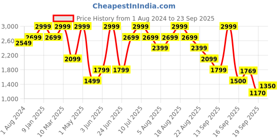 myntra.com mothercare Infant Grey Organic Cotton Hooded Cardigan mothercare Price History Graph from 1 Aug 2024 to 23 Sep 2025
