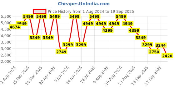 myntra.com mothercare Infant Kids Abstract Printed Pure Cotton Hooded Snowsuit mothercare Price History Graph from 1 Aug 2024 to 19 Sep 2025