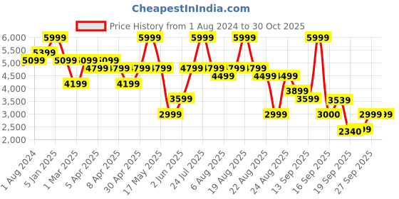 myntra.com mothercare Infant Kids Colorblocked Pure Cotton Hooded Snowsuit mothercare Price History Graph from 1 Aug 2024 to 29 Oct 2025
