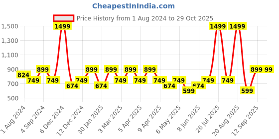 myntra.com mothercare Infant Kids Girls Pink Printed Rompers mothercare Price History Graph from 1 Aug 2024 to 28 Oct 2025
