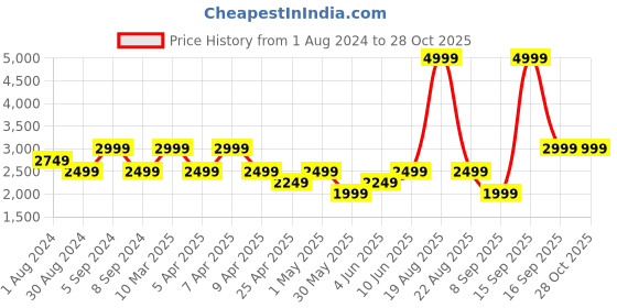 myntra.com mothercare Infant Kids Graphic Printed Pure Cotton Hooded Snowsuit mothercare Price History Graph from 1 Aug 2024 to 27 Oct 2025