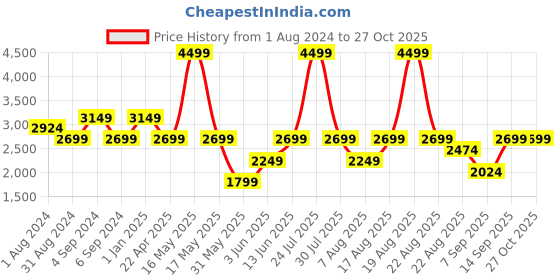 myntra.com mothercare Infant Kids Graphic Printed Pure Cotton Hooded Snowsuit mothercare Price History Graph from 1 Aug 2024 to 26 Oct 2025